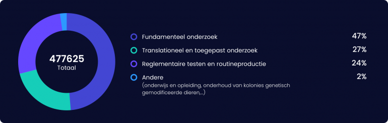 Dierenproeven cijfers